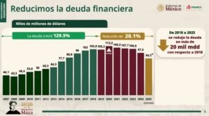 Deuda de Pemex con Sheinbaum es la más baja en 11 años