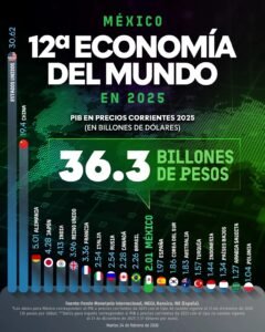 Con Sheinbaum, México se consolida como la economía 12 del mundo