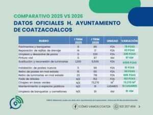 Primer trimestre de Pedro Miguel superó acciones oficiales registradas en 2025 con Amado Cruz