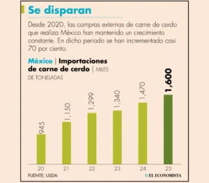 México ya es el primer importador de carne de cerdo en el mundo