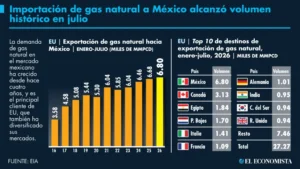 Importación mexicana de gas estadounidense aceleró en junio y julio